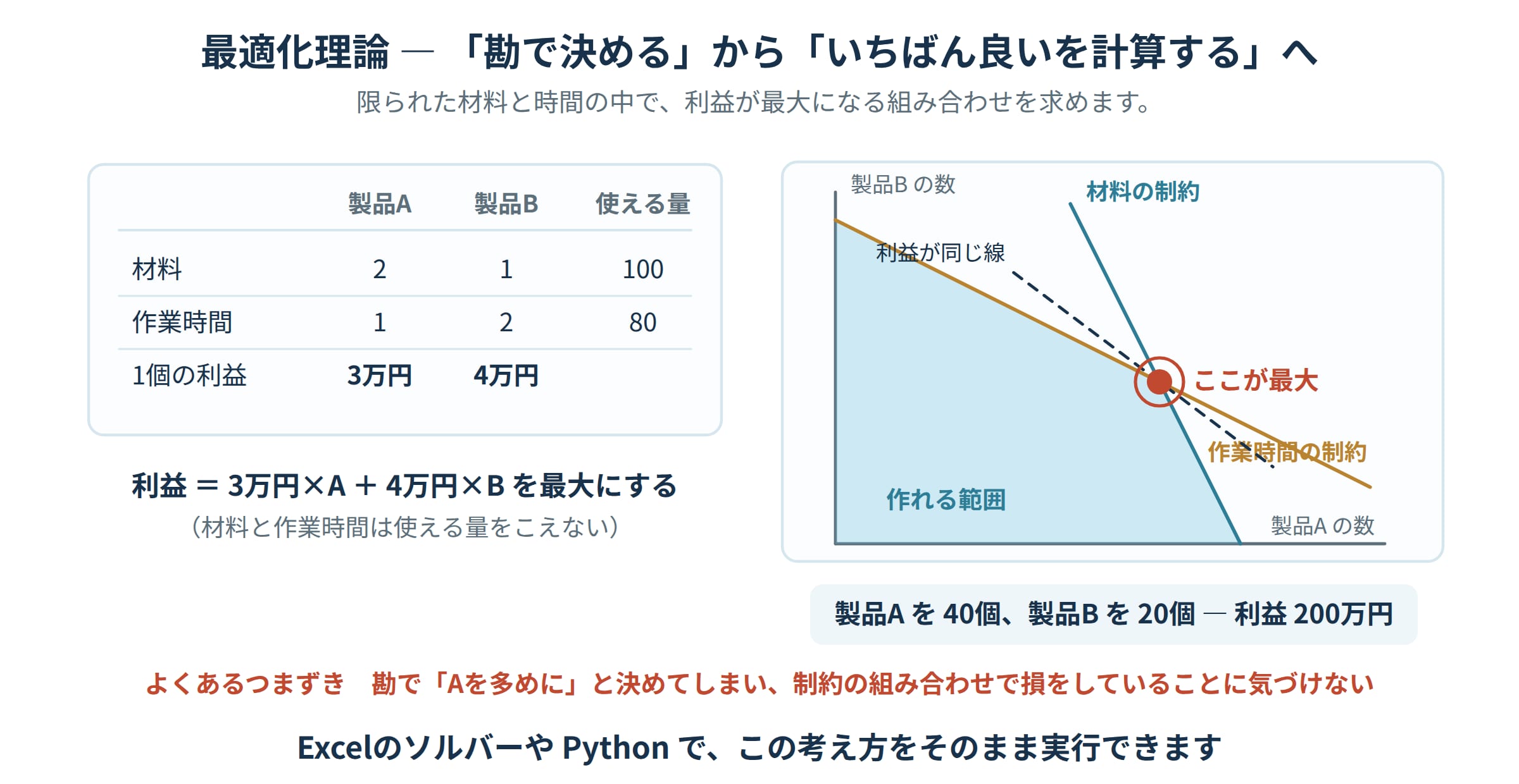 線形計画法の図解。製品AとBの材料・作業時間・利益の表と、制約が作る領域の頂点で利益が最大になることを示すグラフ