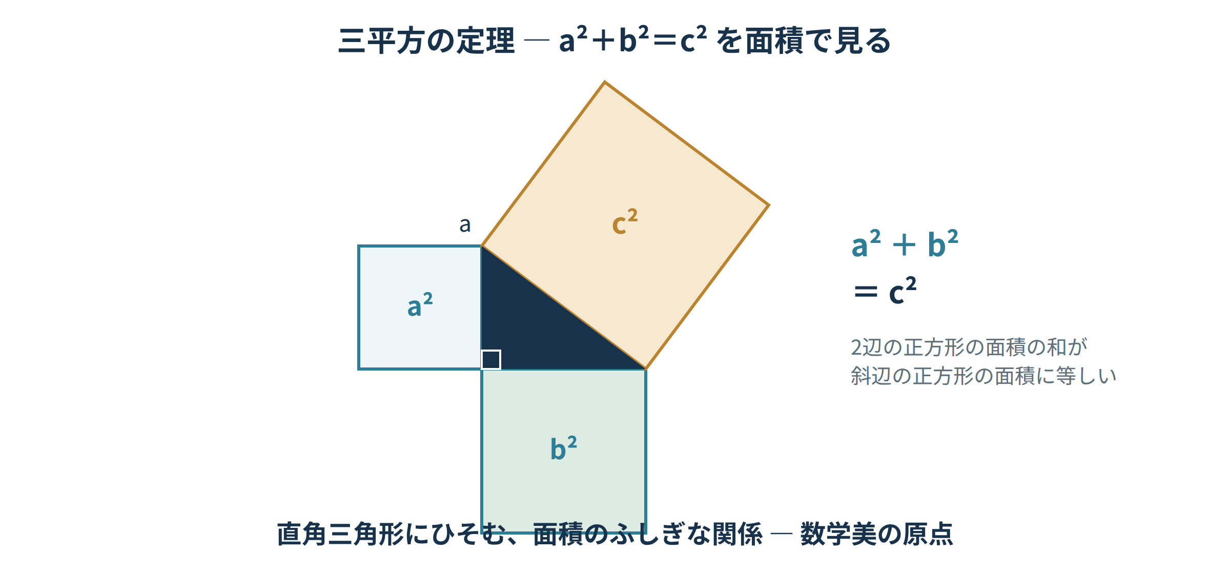 直角三角形の3辺に描いた正方形でa²+b²=c²を面積として示す図｜アートとしての三平方の定理の学び直し講座