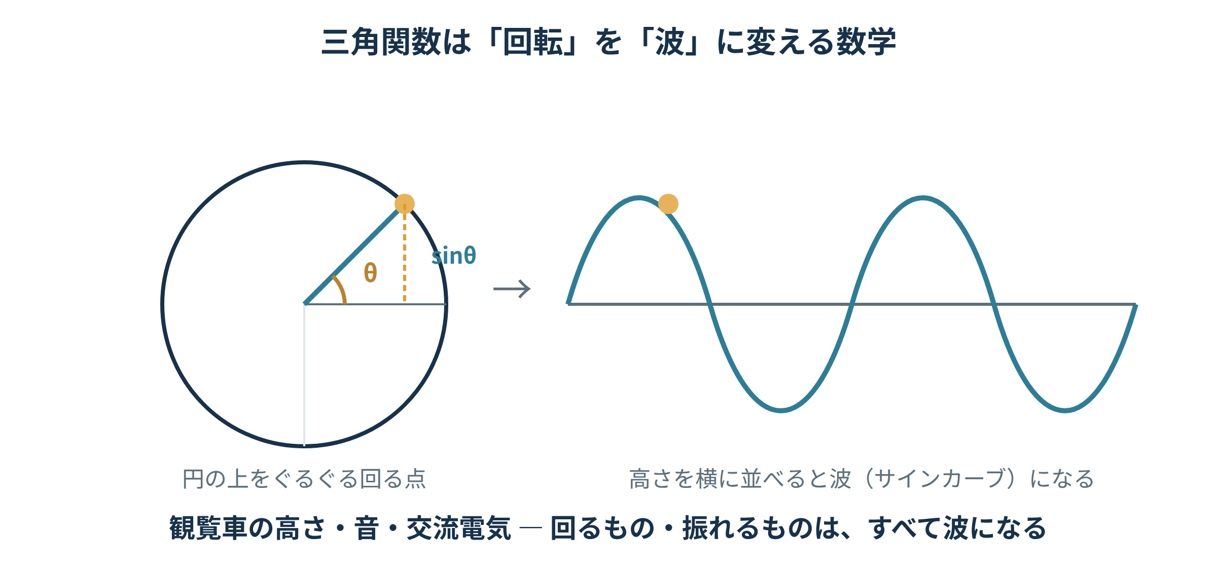円周上を回る点の高さを横に並べるとサインカーブの波になることを示す三角関数の図解