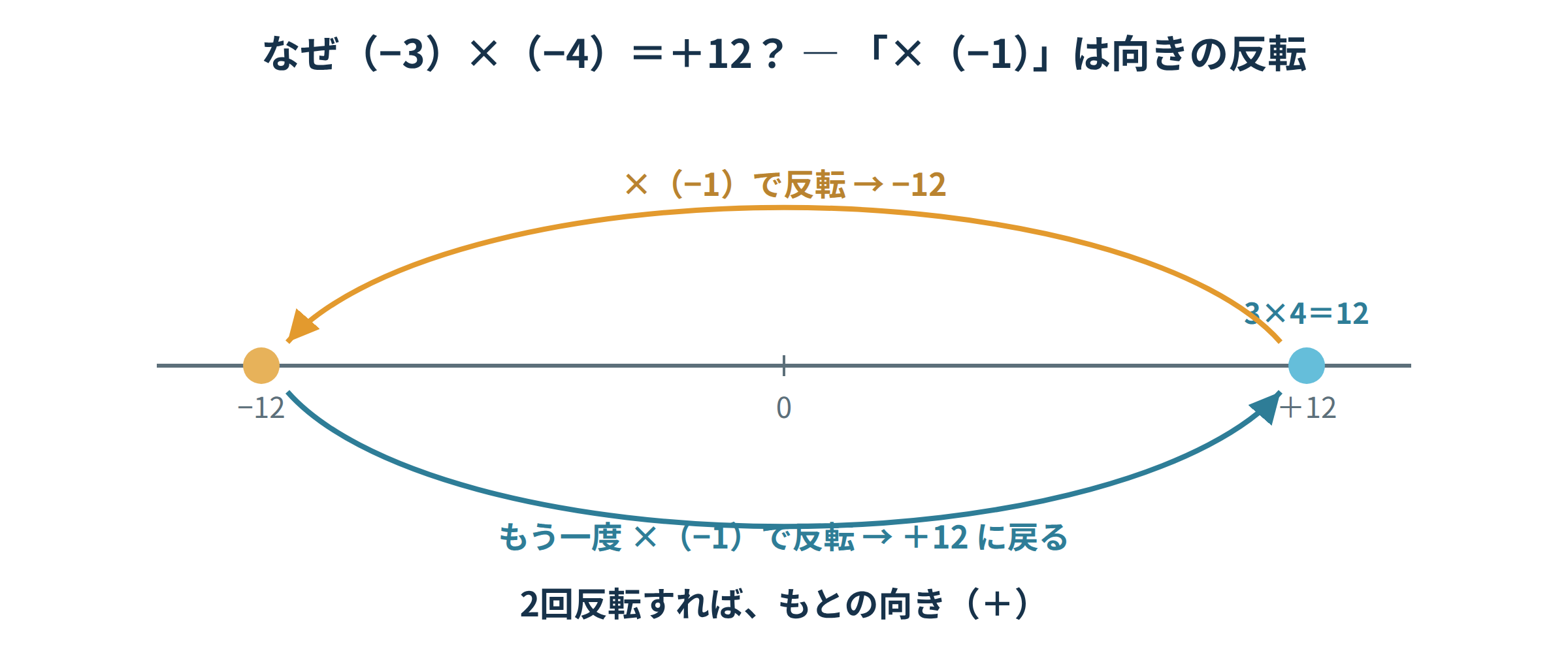 数直線上で×（−1）が向きの反転を表し、2回反転すると（−3）×（−4）＝＋12になることを示す図解