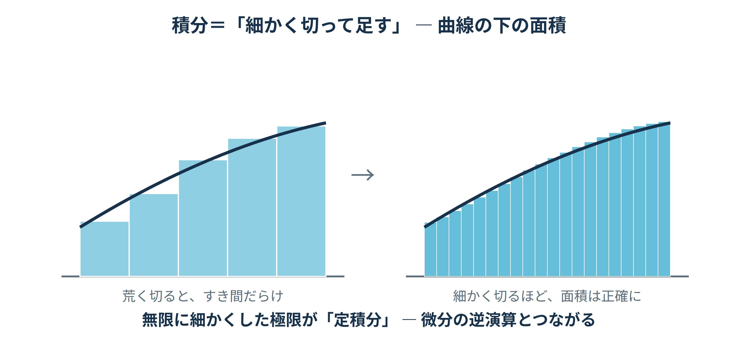曲線の下の面積を長方形で近似し、細かく切るほど正確になる区分求積の考え方を示す図解