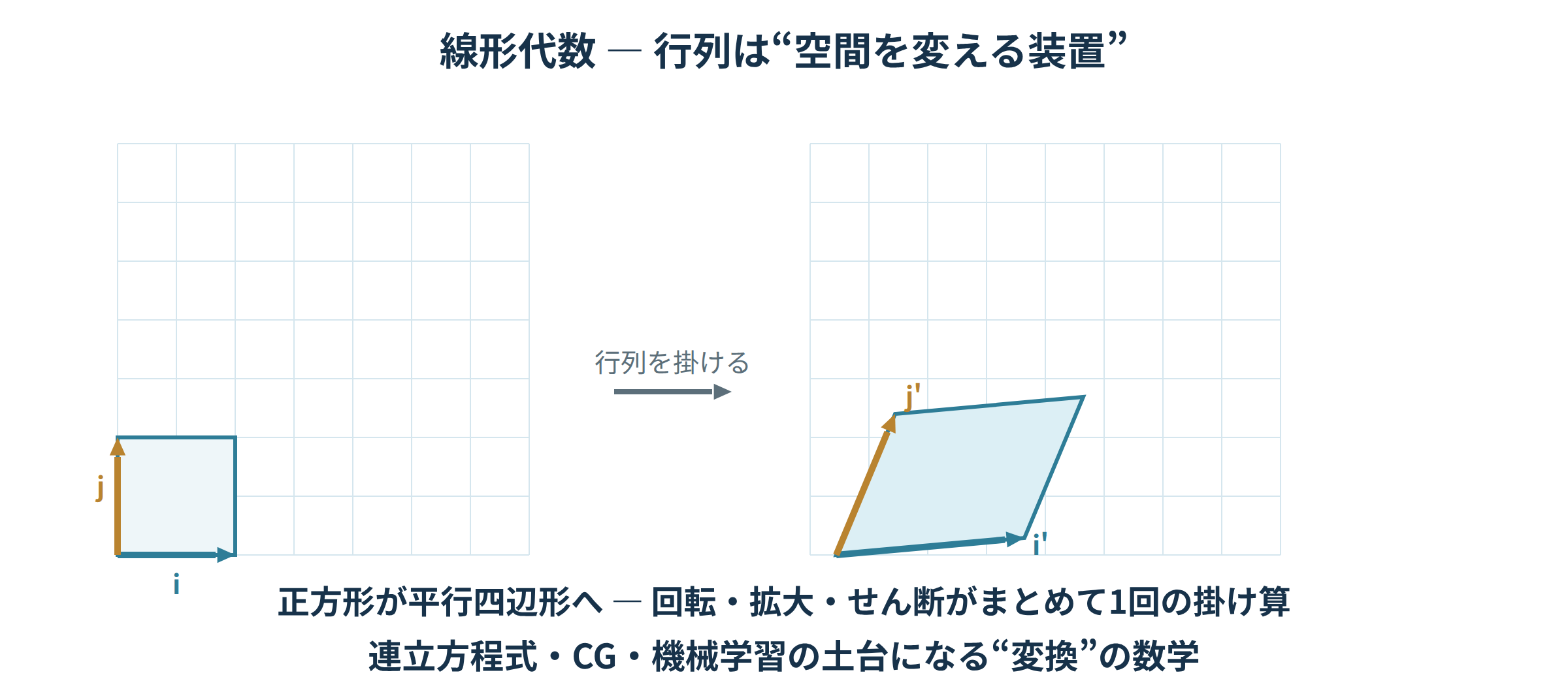 行列を掛けると単位正方形が平行四辺形に変わる一次変換の図|線形代数の学び直し講座