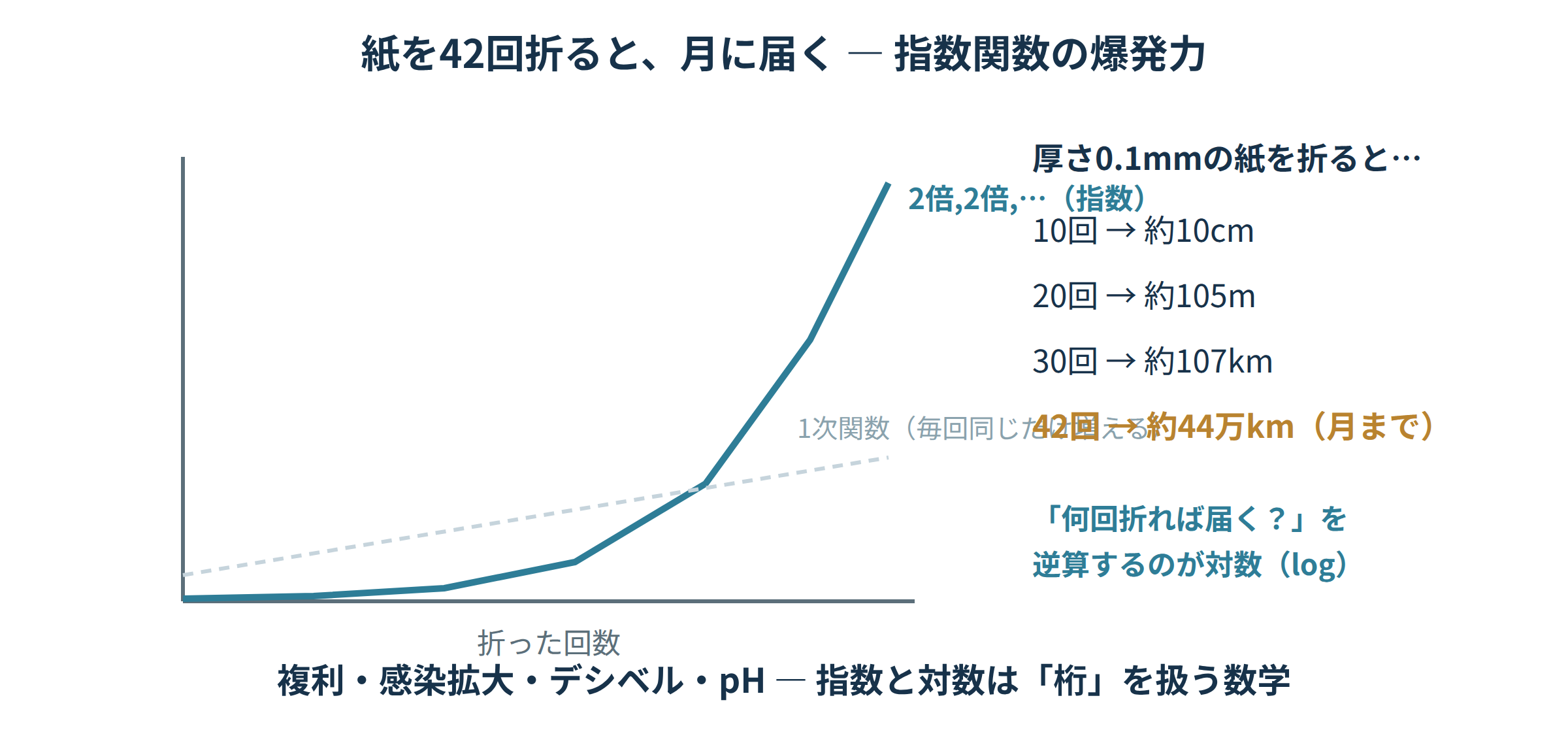 厚さ0.1mmの紙を折り続けると42回で月に届く、指数関数の爆発的な増え方を示す図解