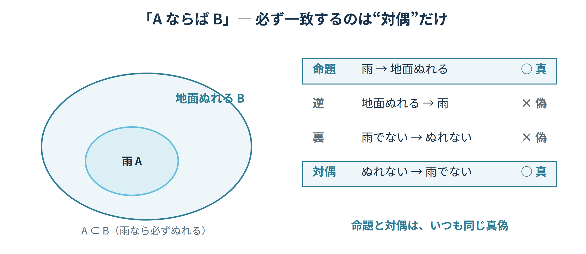 「雨ならば地面が濡れる」の逆・裏・対偶の真偽をベン図と表で示す図｜集合と論理の学び直し講座