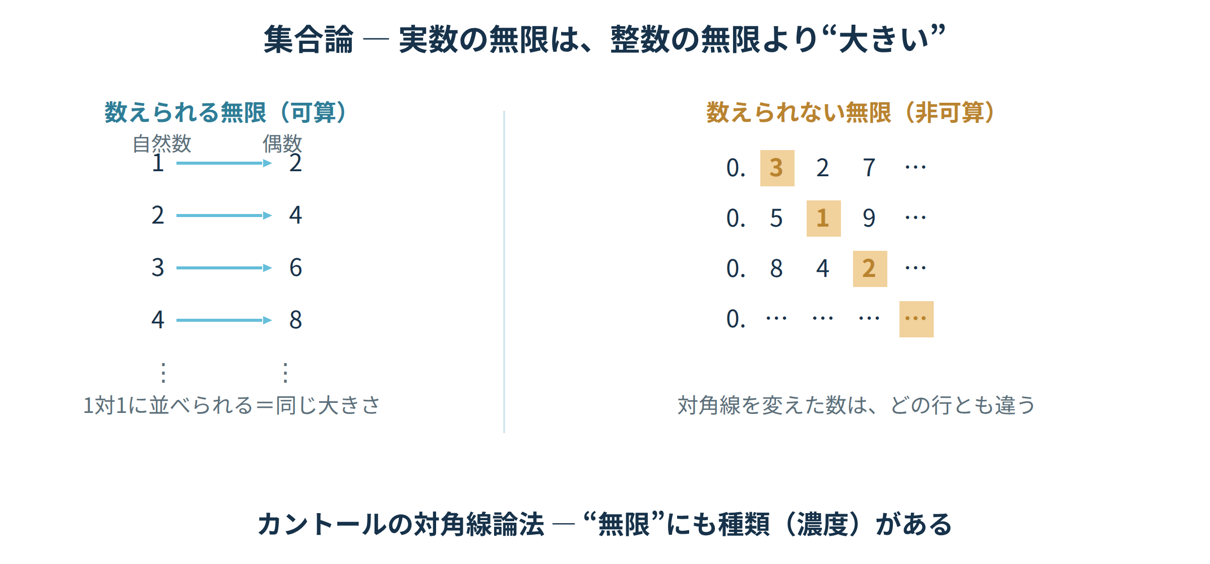 自然数と偶数の1対1対応と、カントールの対角線論法で実数が数え切れないことを示す図｜集合論の学び直し講座