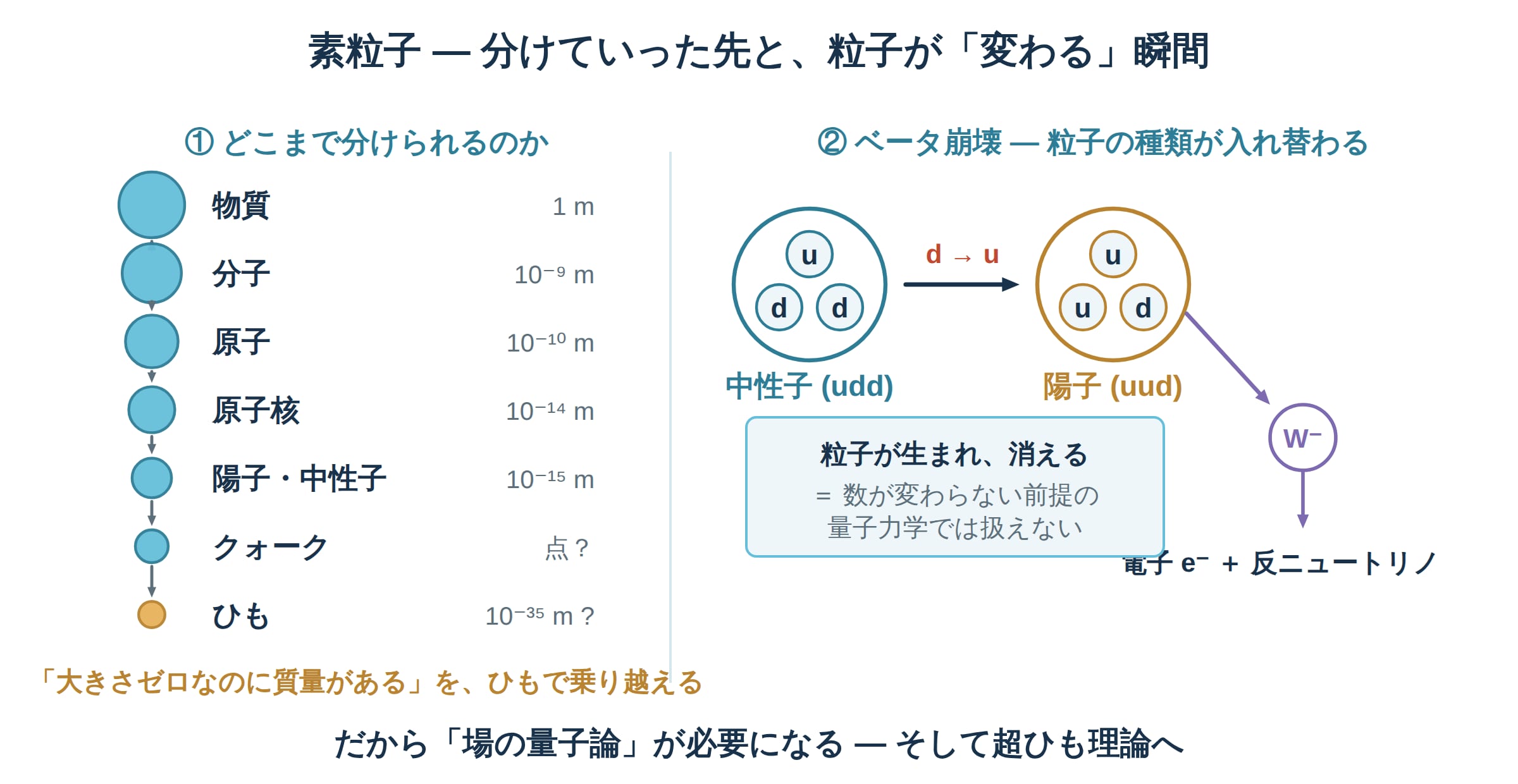 中性子uddのdクォークがuクォークに変わりW粒子を放出して電子と反ニュートリノになるベータ崩壊のしくみを描いた素粒子物理学の図解