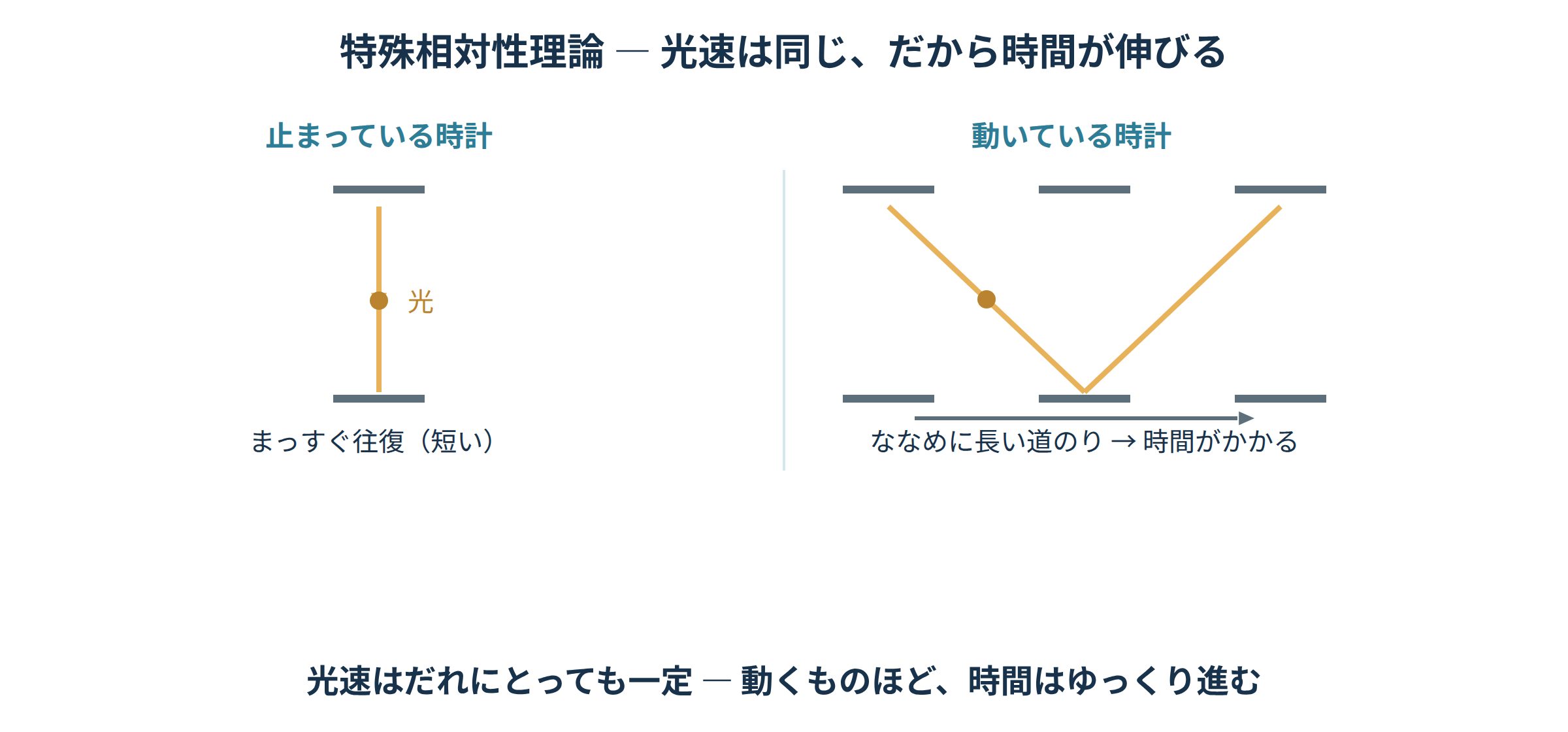止まった光時計はまっすぐ・動く光時計はななめに長く進み時間が遅れることを示す図｜特殊相対性理論の学び直し講座