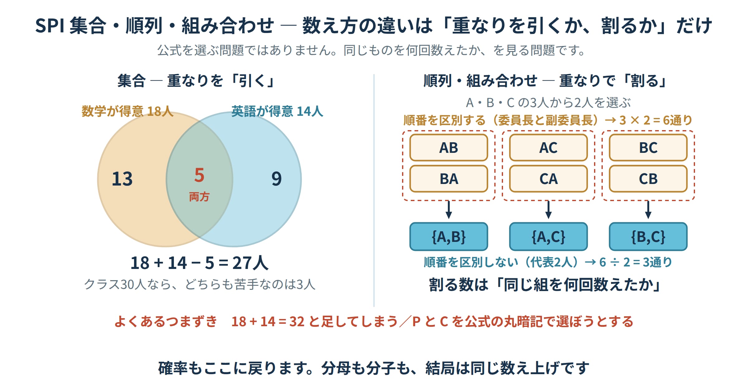 SPI場合の数の図解。ベン図で18＋14−5＝27人と重なりを引く考え方を示し、A・B・Cから2人を選ぶ順列6通りを2で割ると組み合わせ3通りになることを並べて示した図