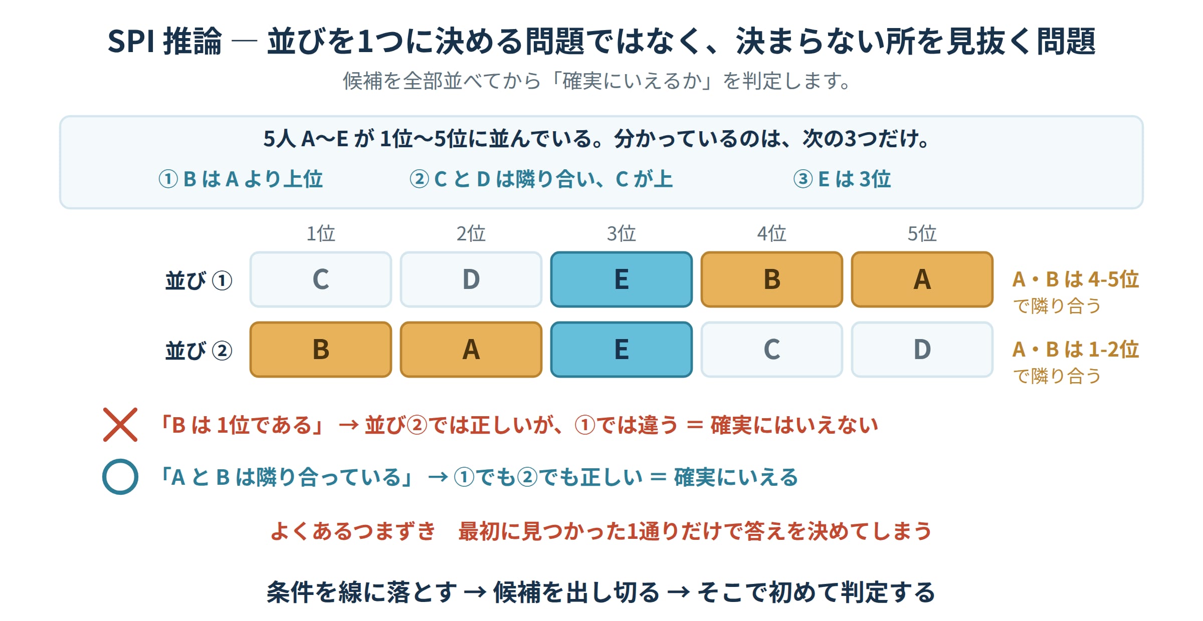 SPI推論の図解。5人の順位について3つの条件から2通りの並びが決まることを示し、「Bは1位」は確実にいえず「AとBは隣り合う」は確実にいえると判定する過程を示した図