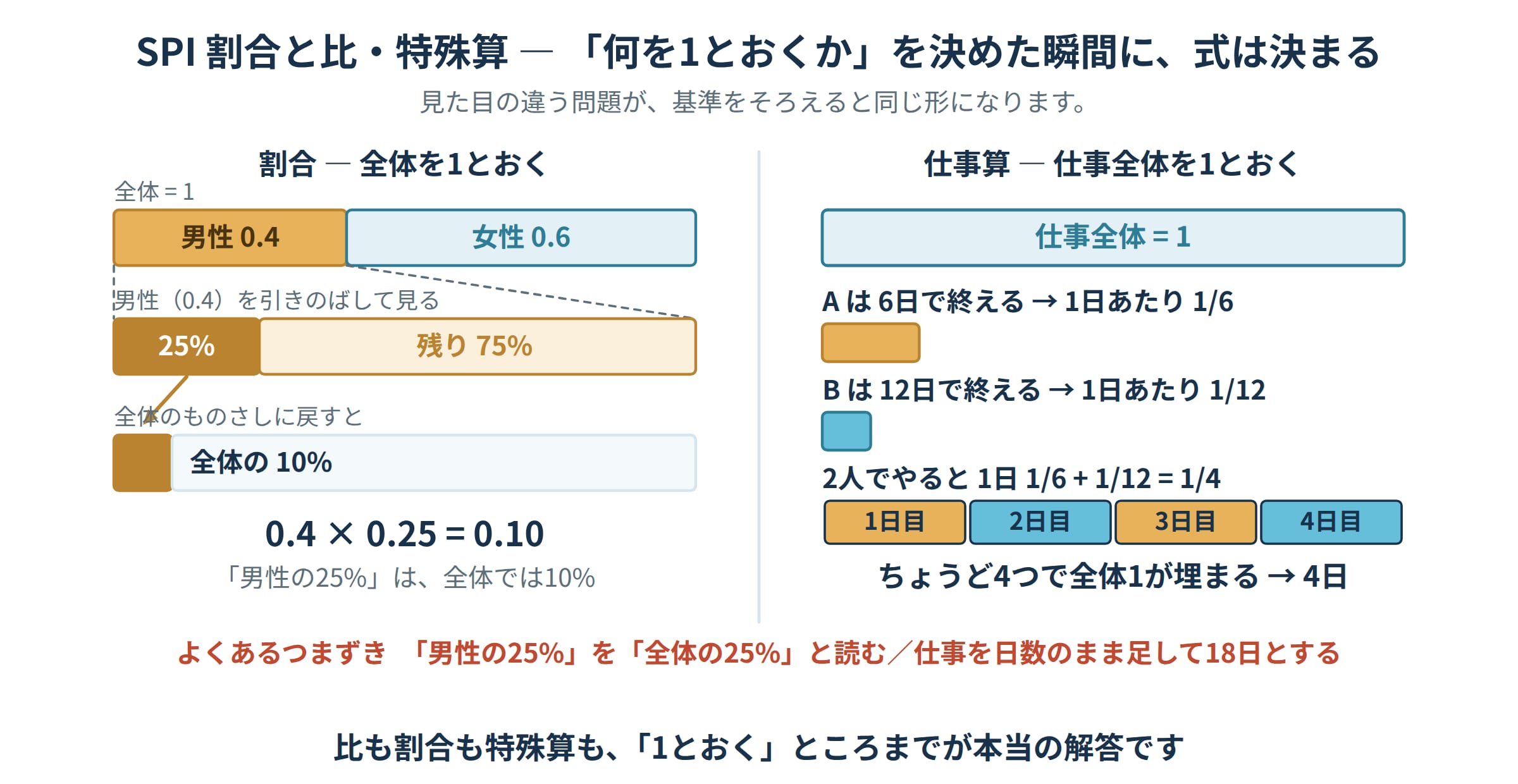 SPI割合と比の図解。全体を1としたとき「男性の25%」は全体の10%になることを帯グラフで示し、仕事算では1日あたり1/6と1/12を足して1/4、4日で終わることを示した図