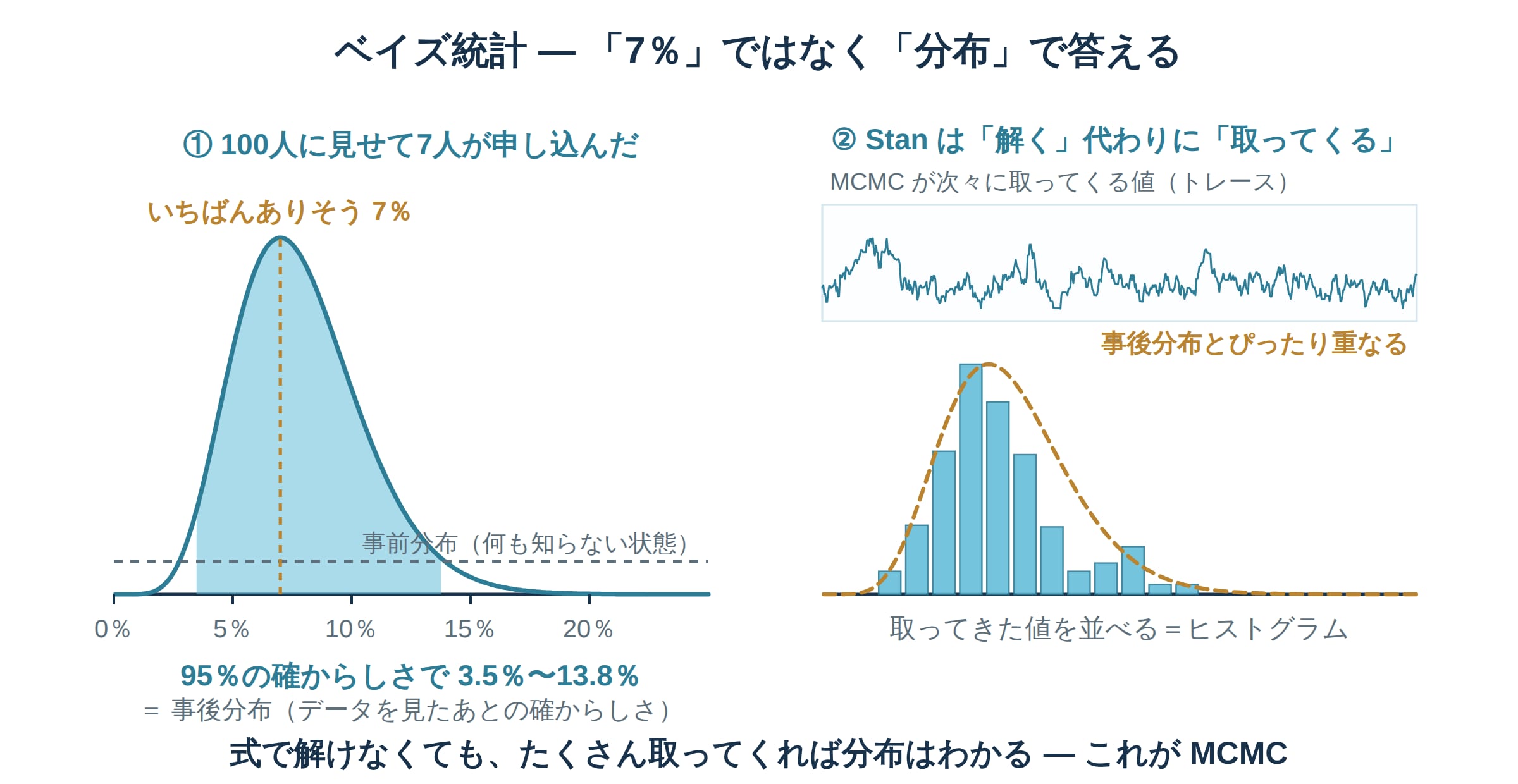 100人中7人の申込データから事後分布としてベータ分布を求め、MCMCのサンプリングで事後分布を近似する流れを示したStanの図解