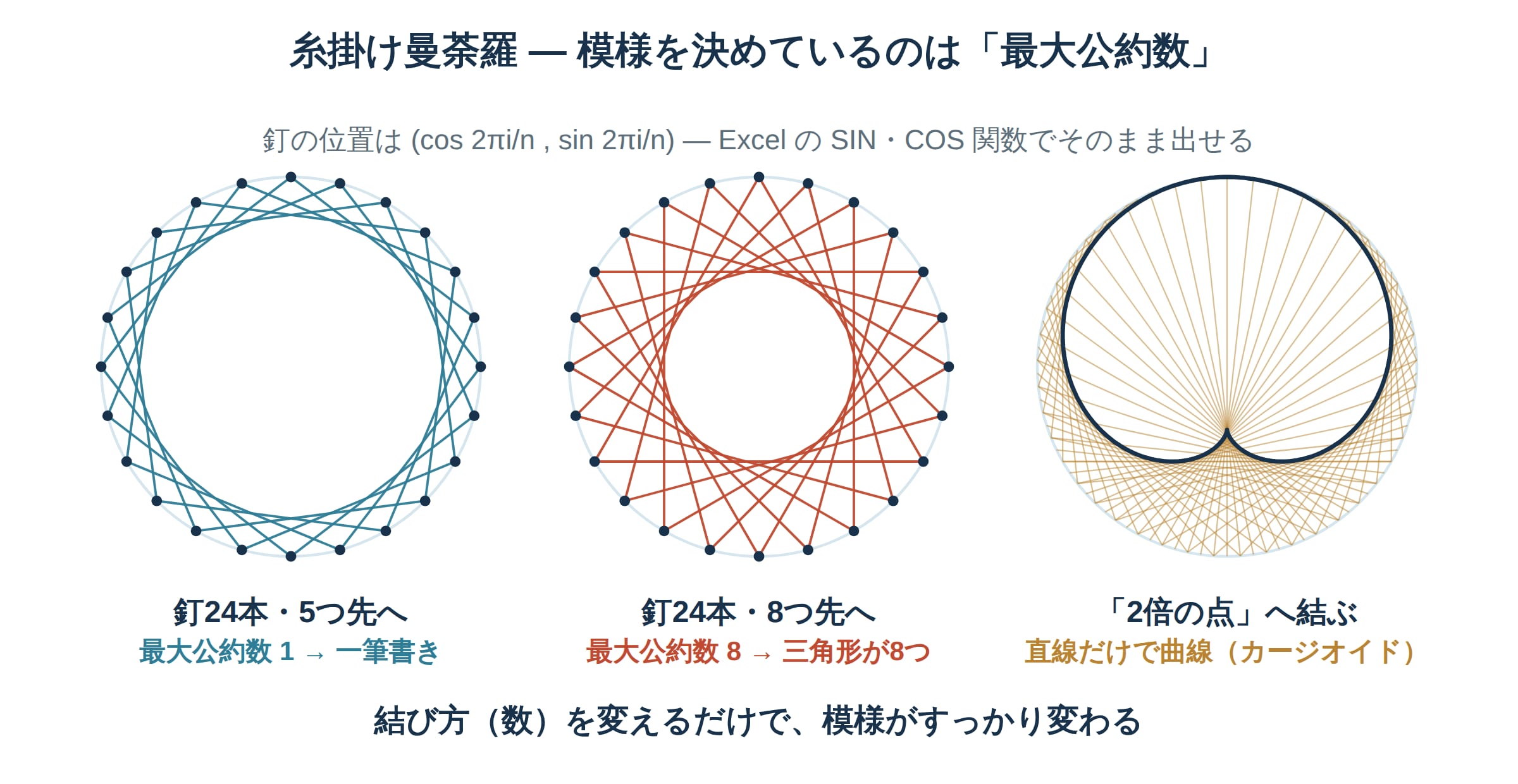 釘24本の円に5本先と8本先で糸を掛けた模様の違いと、2倍の点へ結ぶとカージオイドが現れる様子を示した糸掛け曼荼羅の数学図解