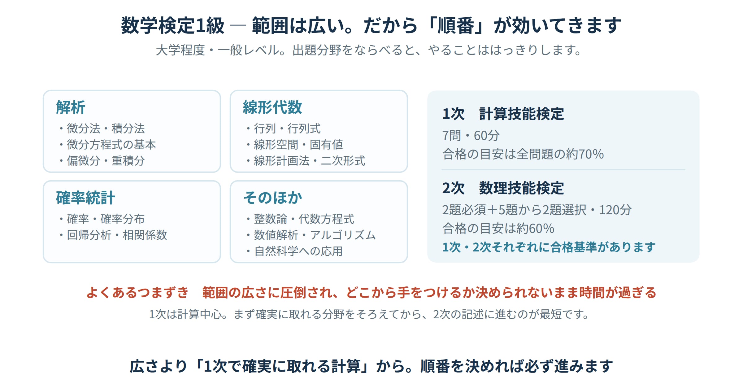 数学検定1級の出題分野マップ。解析・線形代数・確率統計・そのほかの4分野と、1次計算技能検定と2次数理技能検定の構成と合格の目安をまとめた図