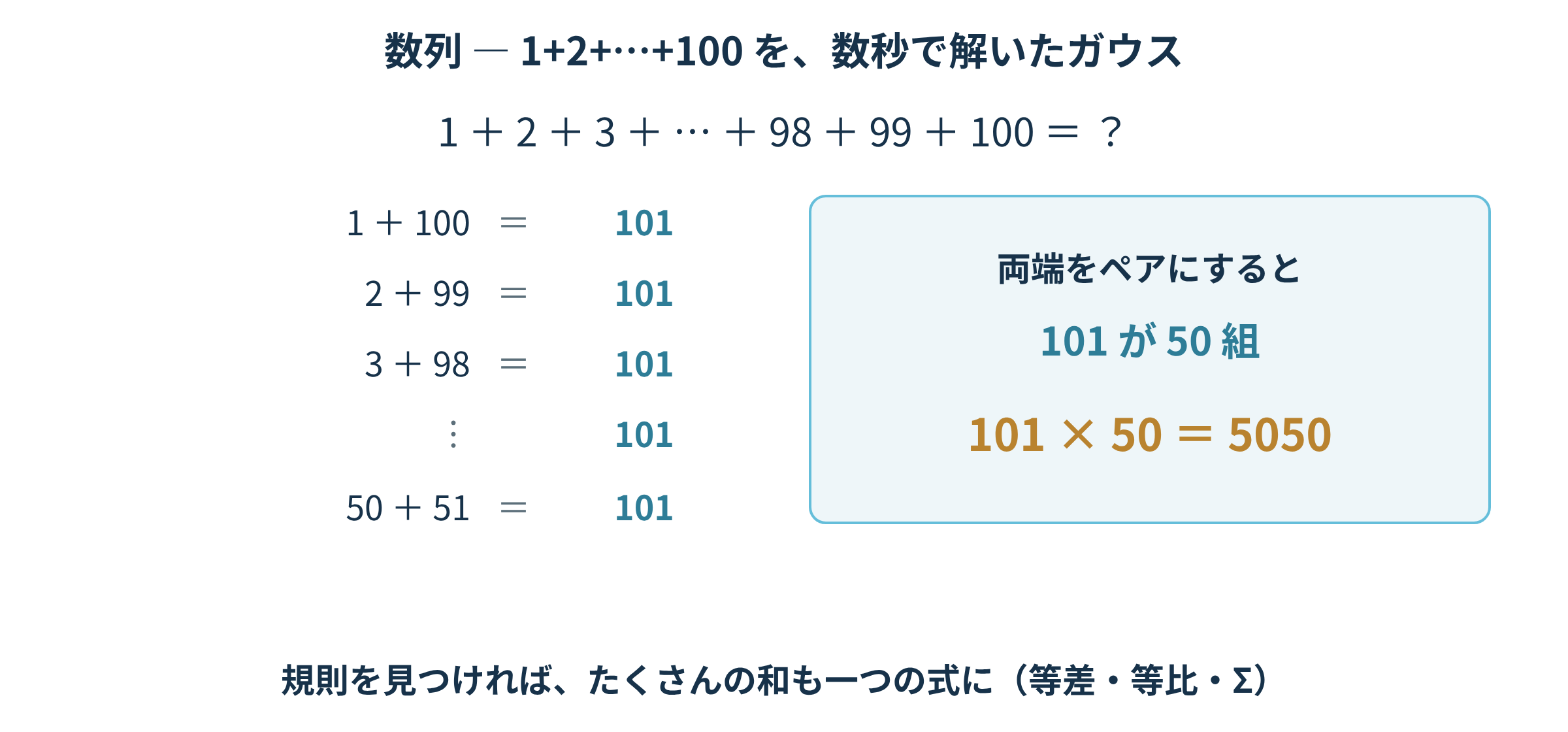 1+2+…+100を両端のペア（1+100=101）が50組で5050と求めるガウスの図｜数列の学び直し講座