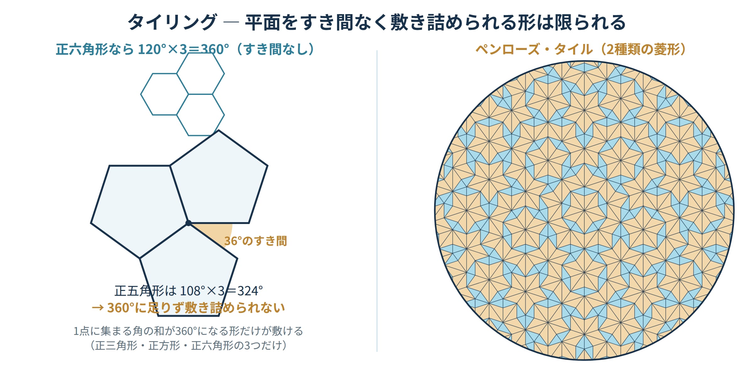 正五角形は108°×3＝324°で36°のすき間ができ敷き詰められない図と、非周期のペンローズ・タイル｜タイリングと幾何学の学び直し講座