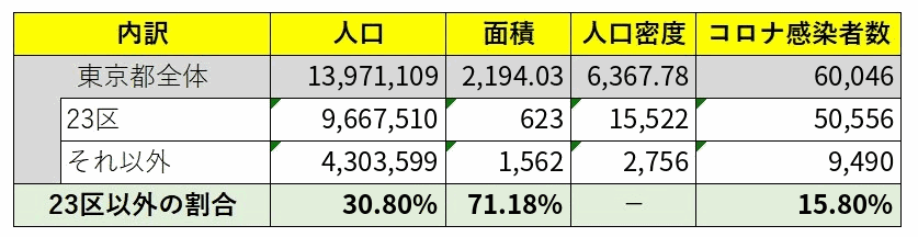 東京都全体・23区・それ以外の人口、面積、人口密度、コロナ感染者数のまとめ表(2026年9月訂正版)