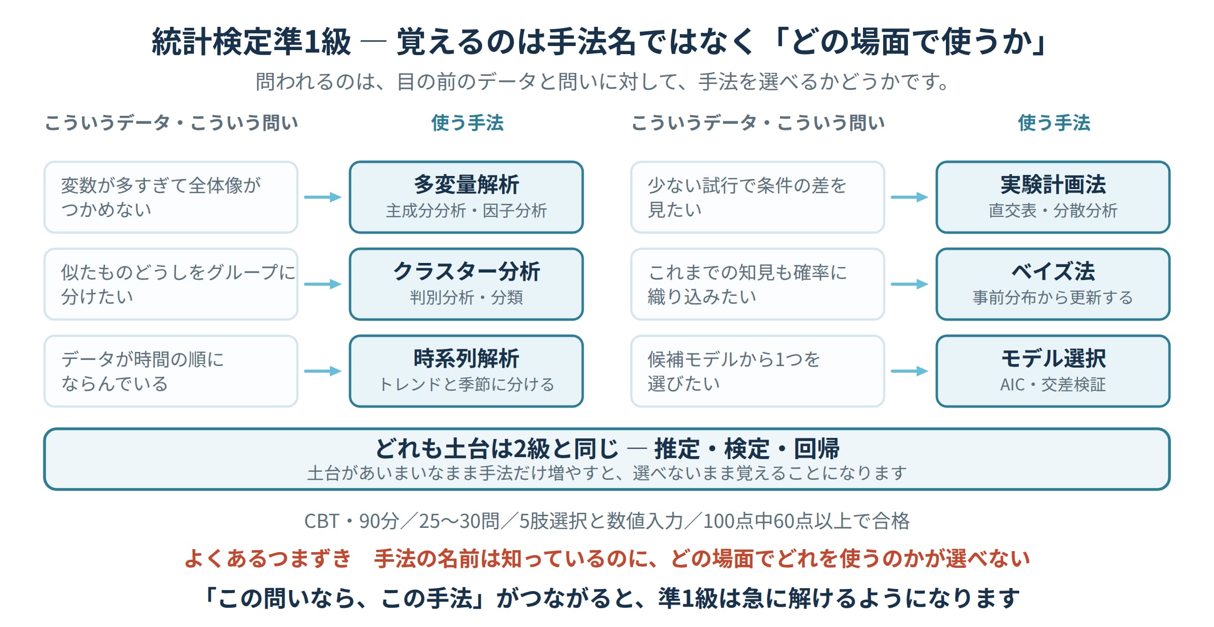統計検定準1級の手法選択マップ。多変量解析・クラスター分析・時系列解析・実験計画法・ベイズ法・モデル選択を「こういうデータ・こういう問い」と対応づけ、土台は2級の推定・検定・回帰であることを示した図