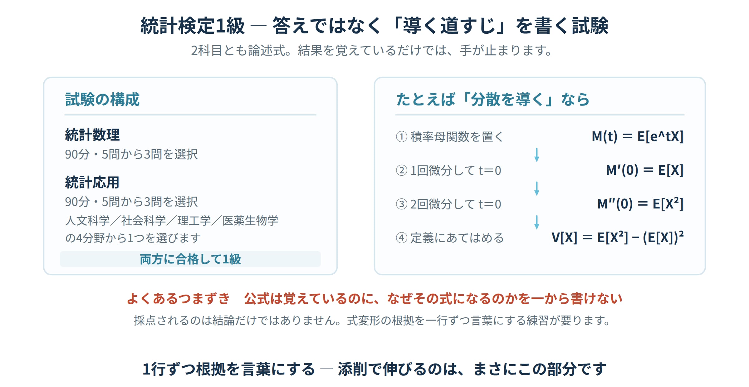 統計検定1級の試験構成と論述の進め方の図解。統計数理と統計応用の2科目の構成と、積率母関数から分散を導く4段階の道すじを示している