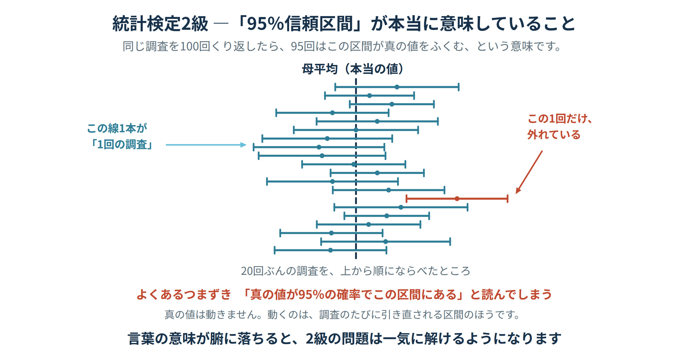 95％信頼区間の意味を示す図解。20回ぶんの調査の信頼区間を横棒で並べ、母平均の線をまたぐ区間と、1回だけ外れている区間を対比している