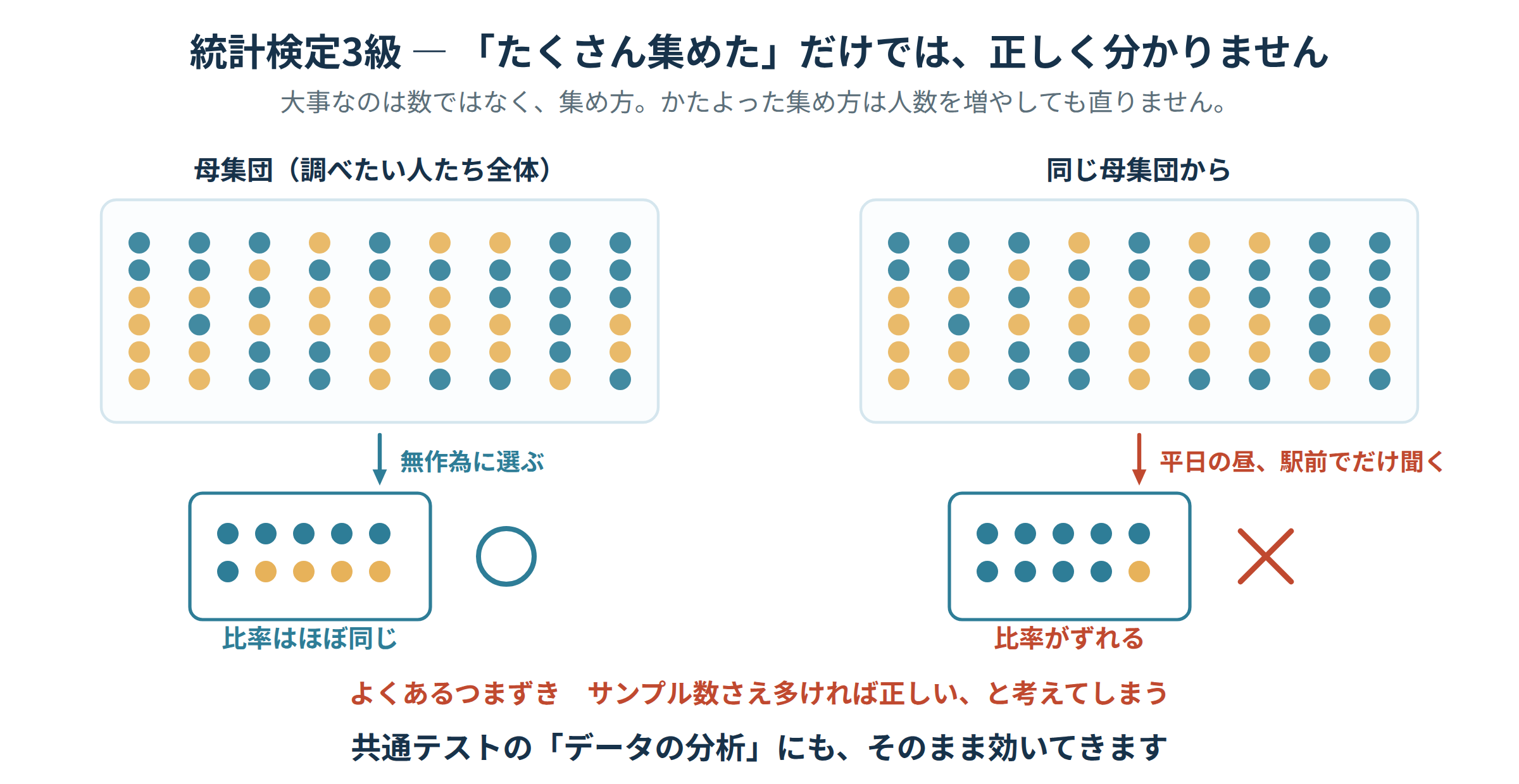 標本調査の図解。同じ母集団から無作為に選んだ標本とかたよった選び方をした標本を並べ、比率のずれ方の違いを示している