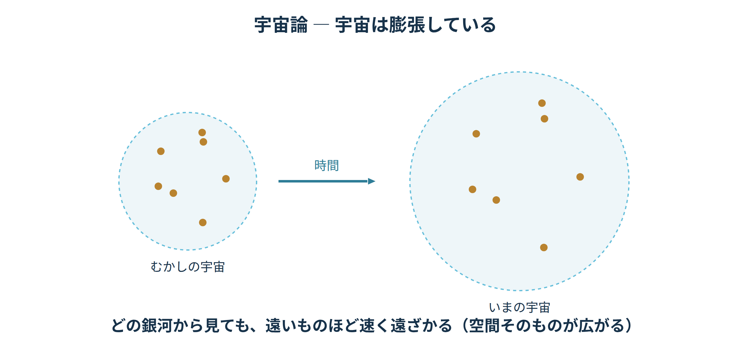 むかしの宇宙といまの宇宙で銀河の間隔が広がる(空間そのものが膨張する)図|宇宙論の学び直し講座