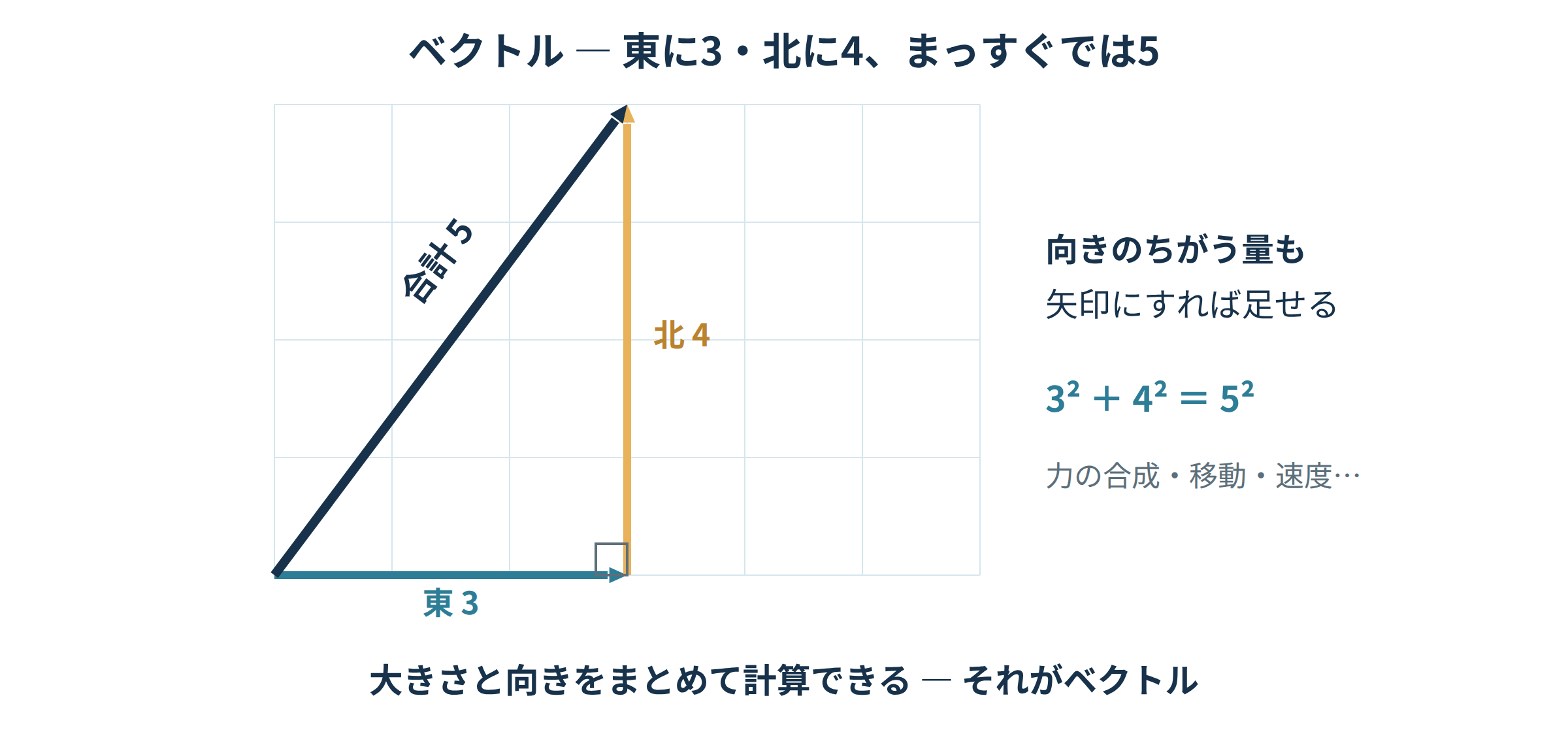 東に3・北に4進むと出発点からは5になるベクトル合成(三平方)の図|ベクトルの学び直し講座