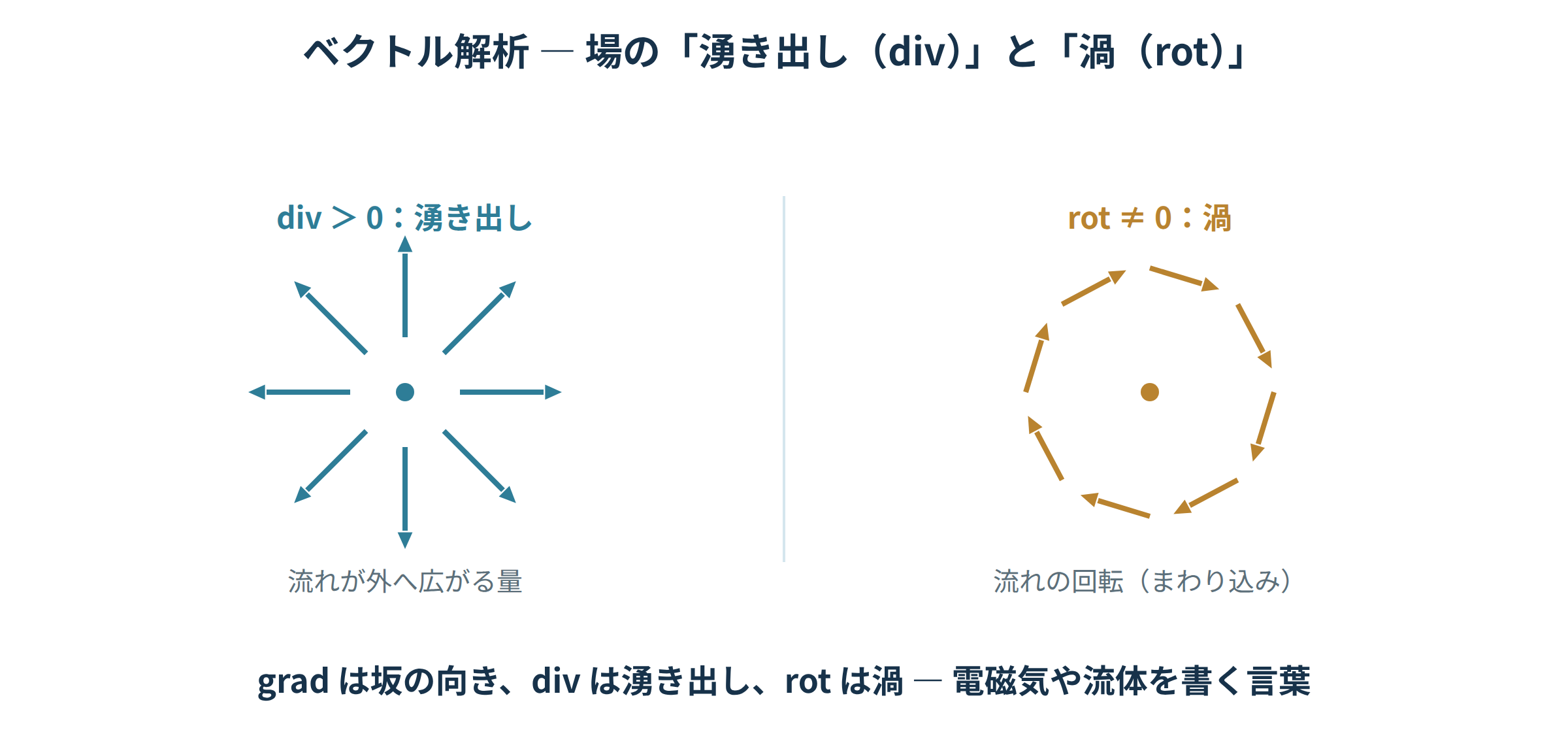 発散div(外へ広がる湧き出し)と回転rot(渦)のベクトル場を示す図|ベクトル解析の学び直し講座