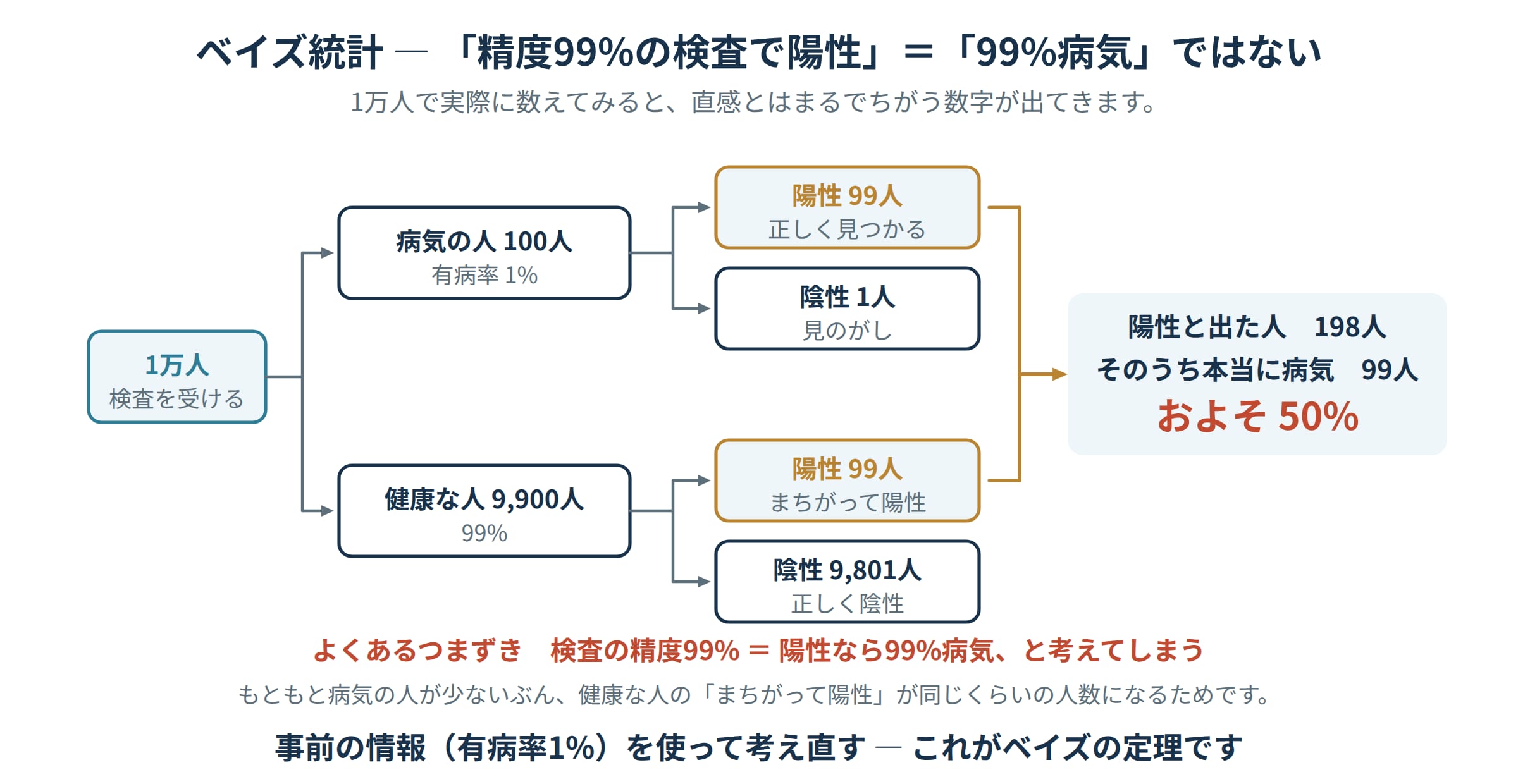 1万人で数えて検査陽性のうち本当に病気の人が約半分になることを示したベイズの定理の図解