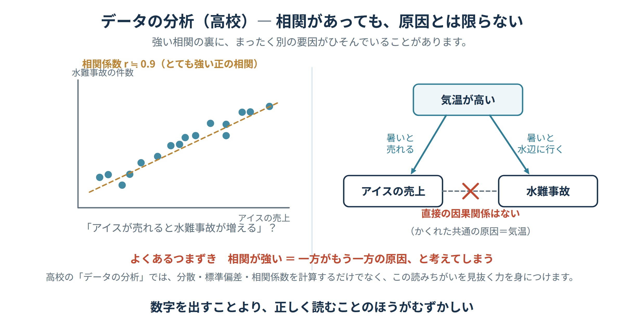 アイスの売上と水難事故の散布図で相関と因果のちがいを示した図解