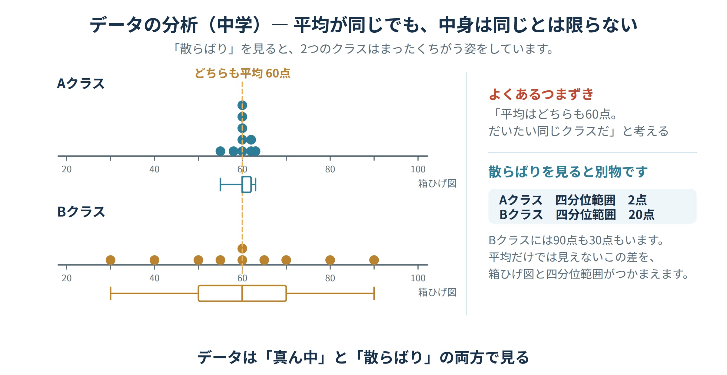 データの分析(中学)の図解。平均が同じ60点でも散らばりがまったく違う2クラスをドットプロットと箱ひげ図で比較