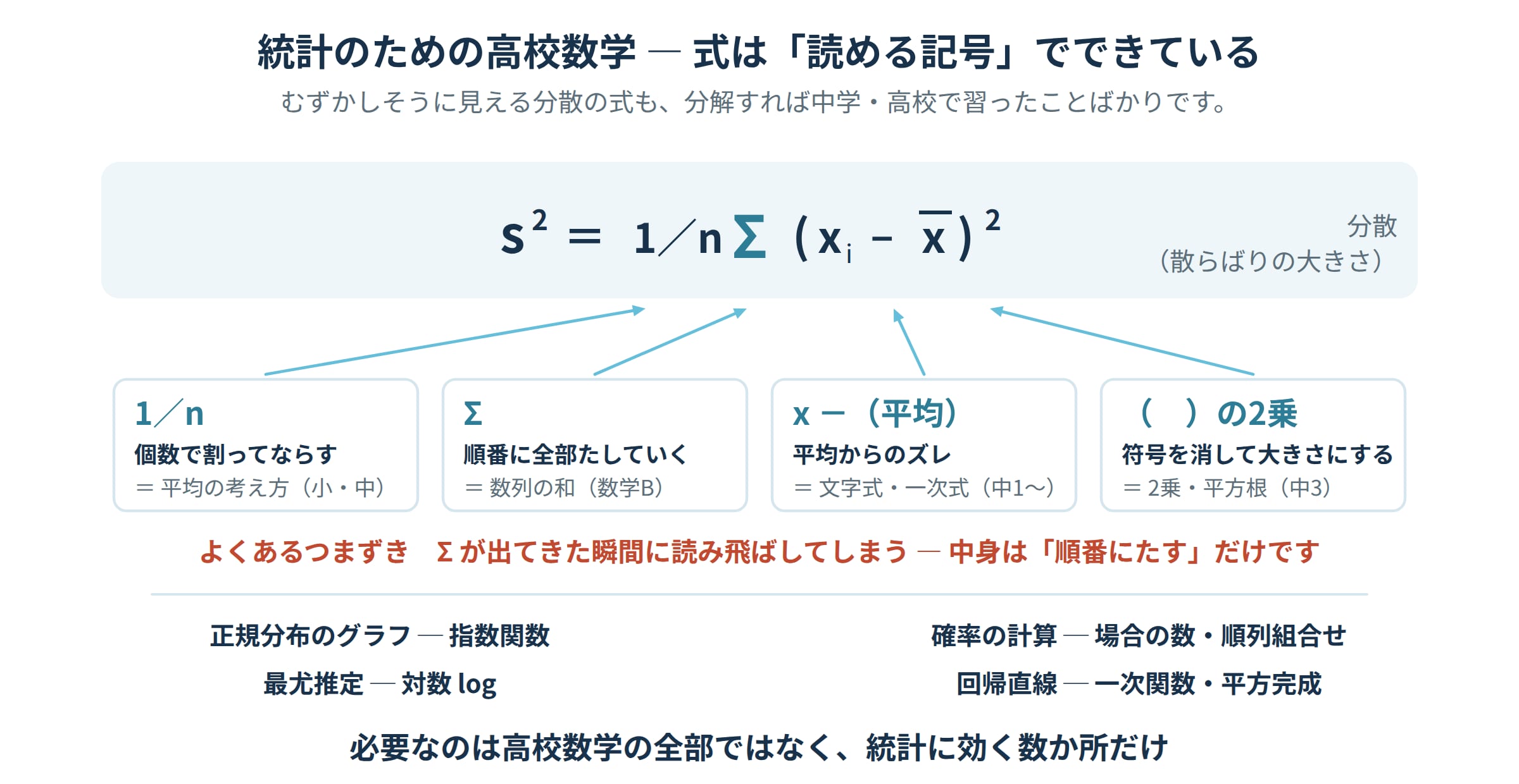 分散の式を1/n・Σ・平均からのズレ・2乗に分解して高校数学の各単元に対応づけた図解