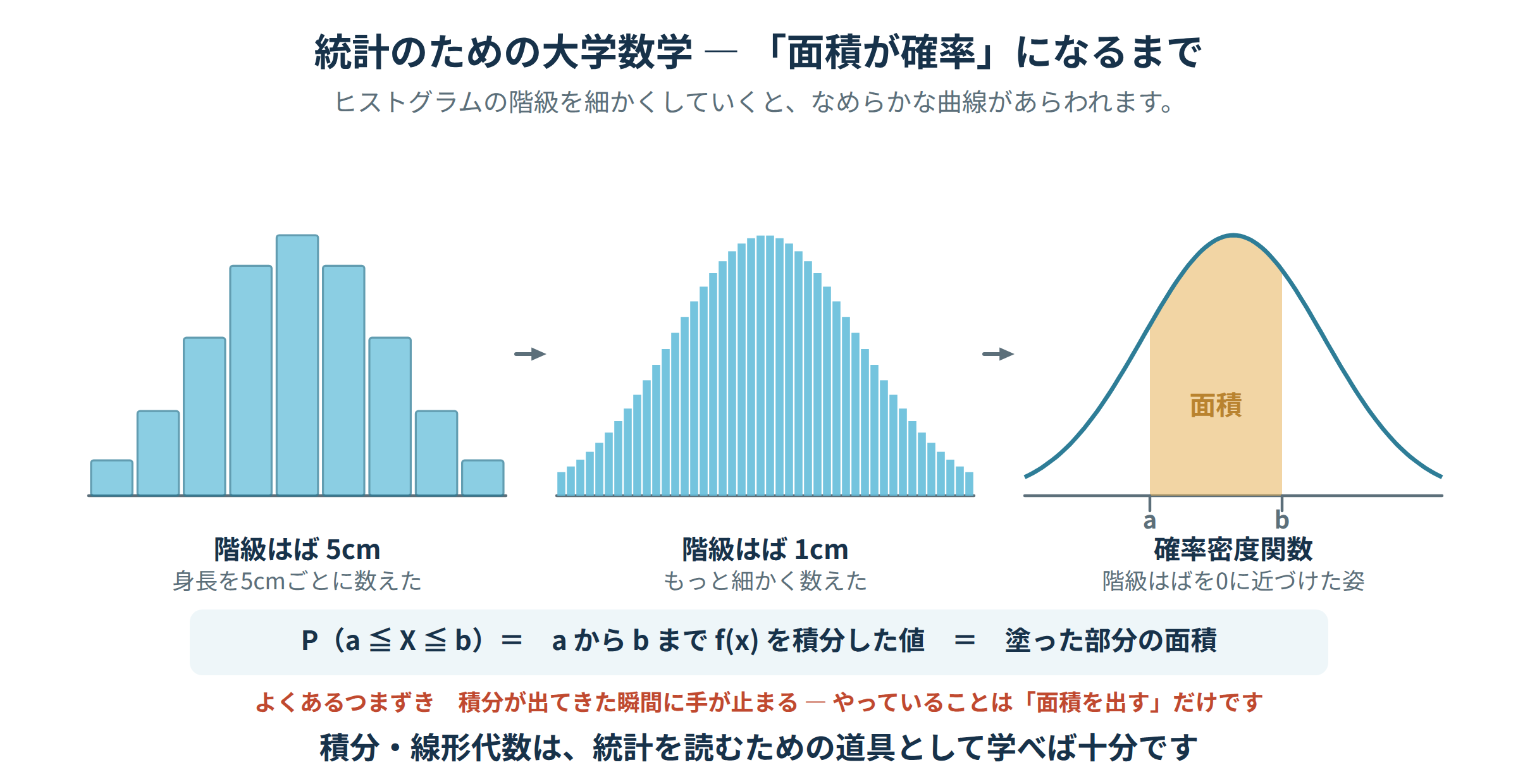 ヒストグラムの階級はばを細かくして確率密度関数になり面積が確率を表すことを示した図解