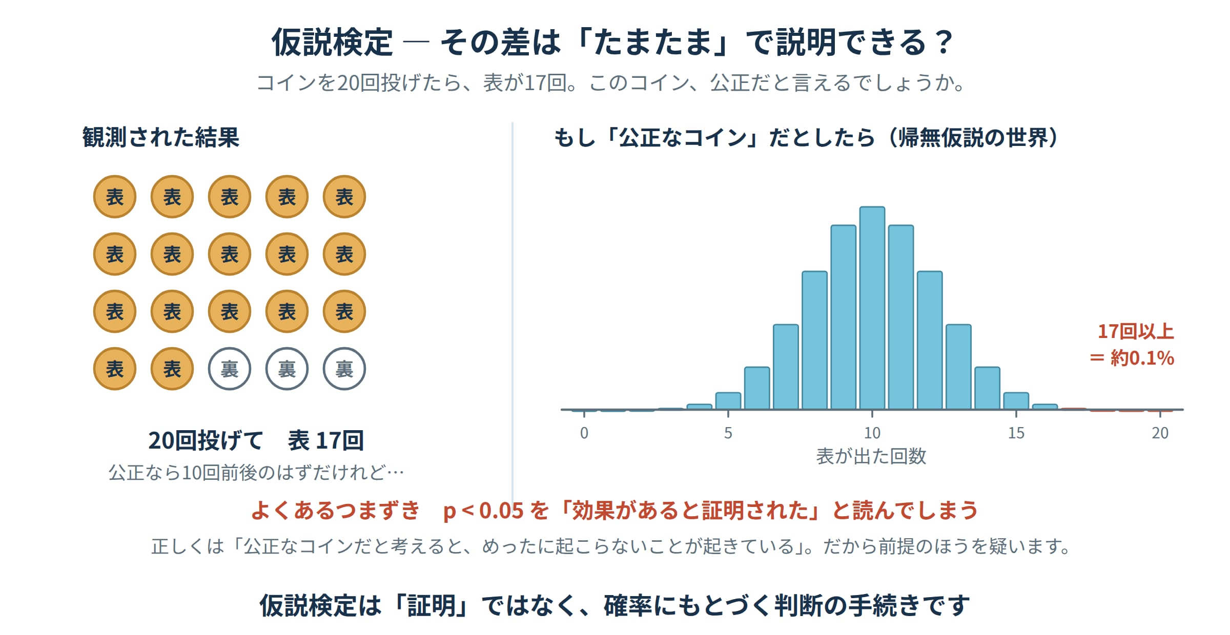 コインを20回投げて表17回という結果を帰無仮説の分布と比べて仮説検定の考え方を示した図解