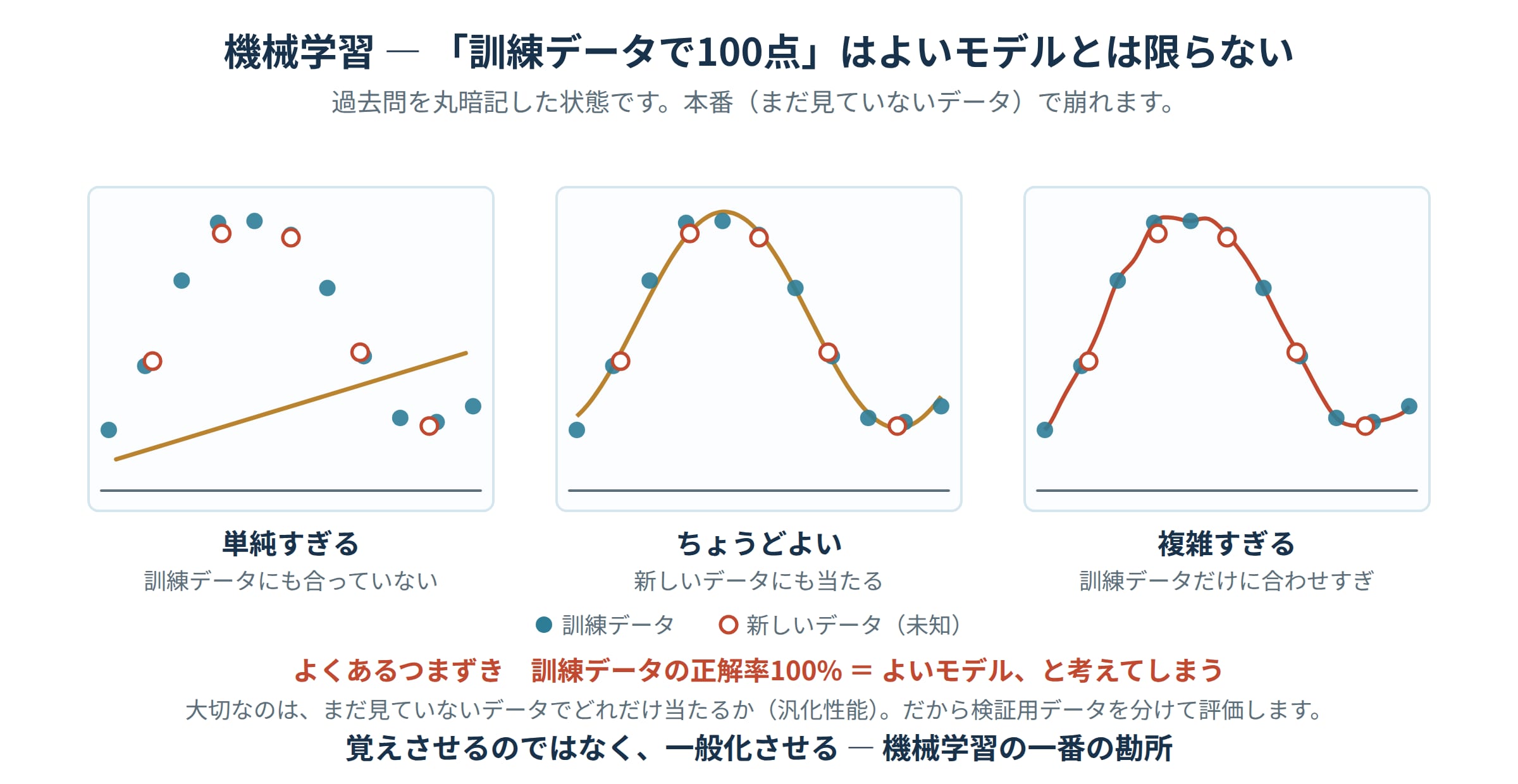 単純すぎるモデル・ちょうどよいモデル・過学習したモデルを並べて汎化性能を説明した図解