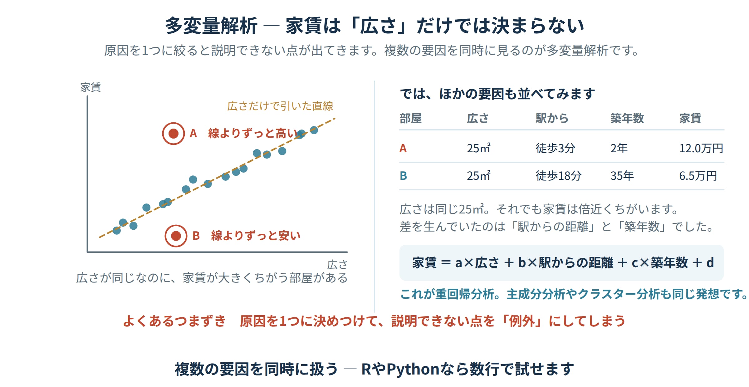 家賃を広さだけで説明できない例から重回帰分析の必要性を示した散布図と要因表の図解