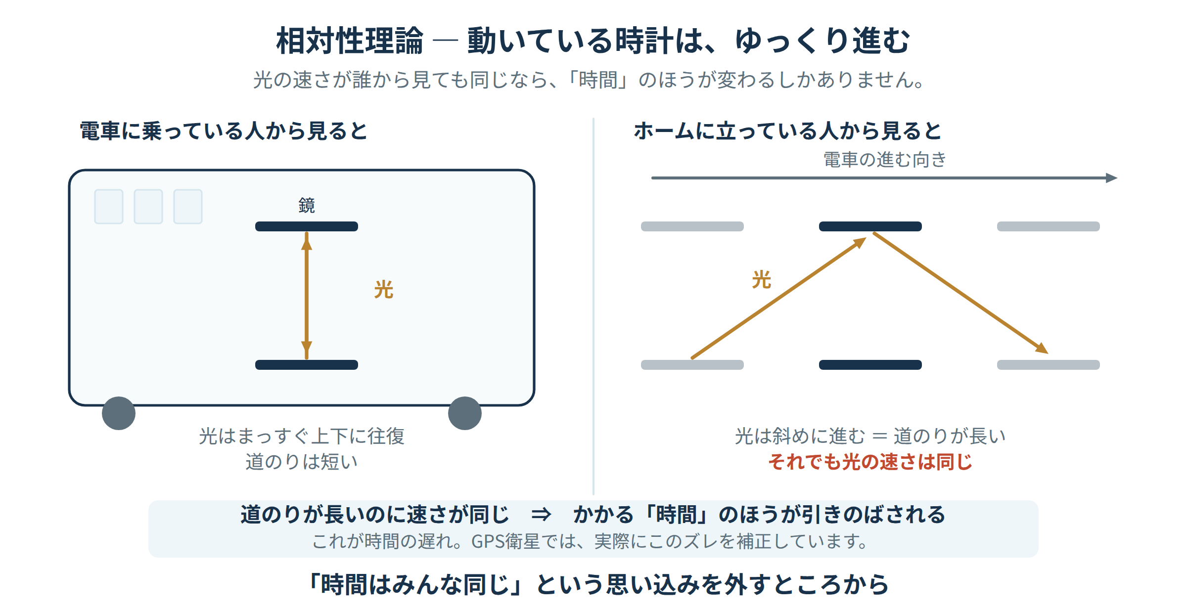 相対性理論の光時計の図解。動く電車の中の光の道のりが長くなるため、時間の進み方が変わることを示す