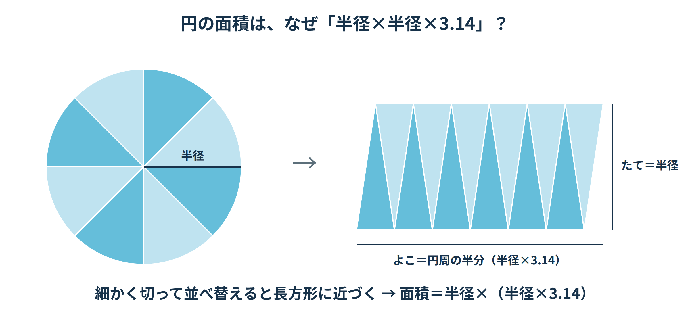 円を8つの扇形に切って並べ替えると長方形に近づき、面積が半径×半径×3.14で求められることを示す図解