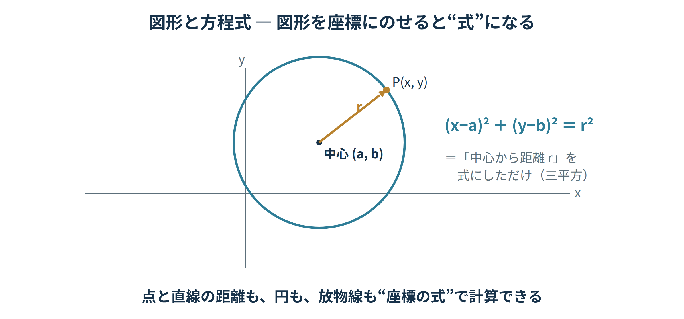 座標平面上の円 (x−a)²+(y−b)²=r² と中心・半径・点Pを示す図｜図形と方程式の学び直し講座