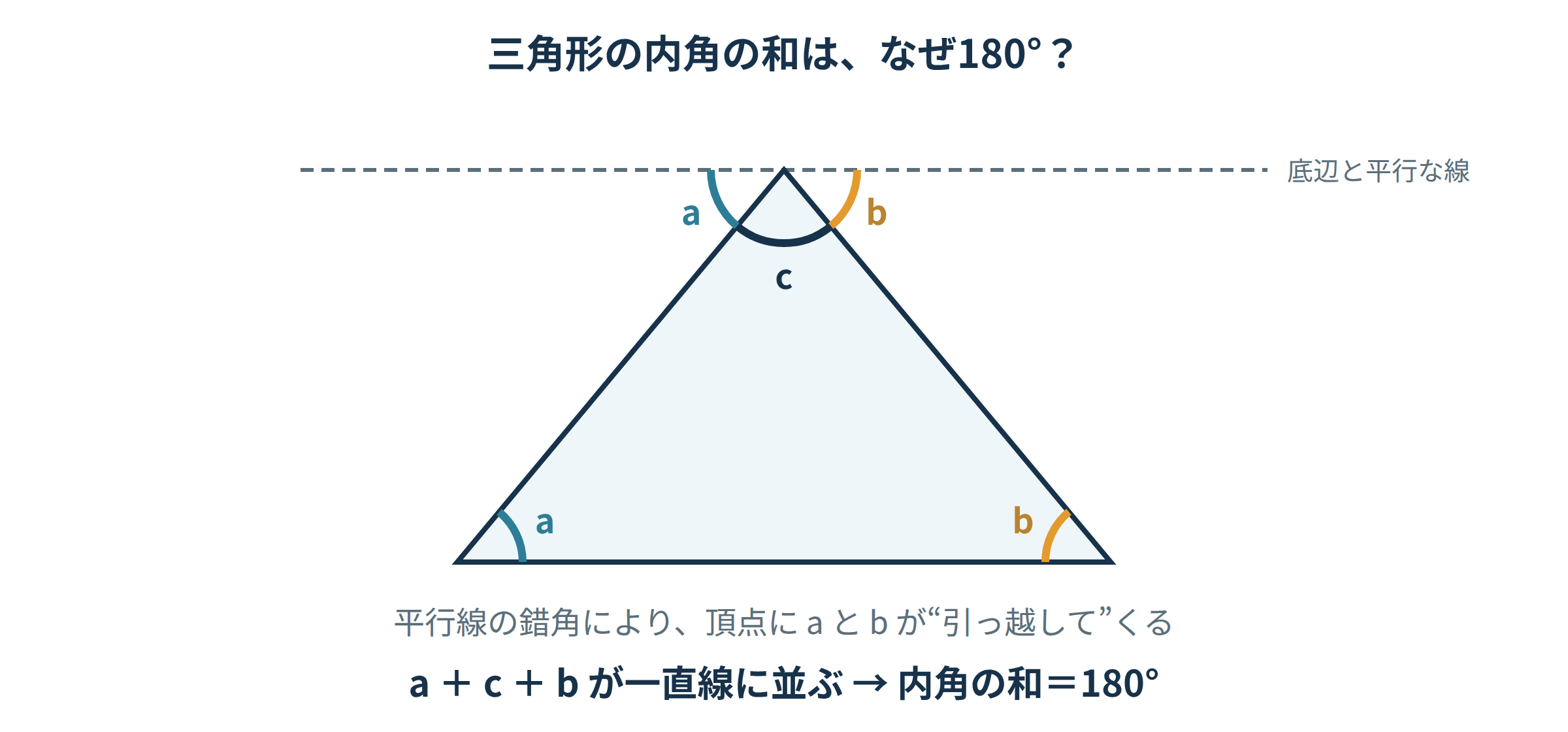 三角形の頂点を通る平行線の錯角によって、内角の和が180°になることを示す図解