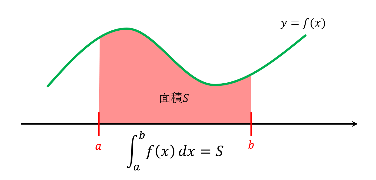 積分してWi-Fiをつなげよう! | 大人のための数学教室「和」-Math Blog-