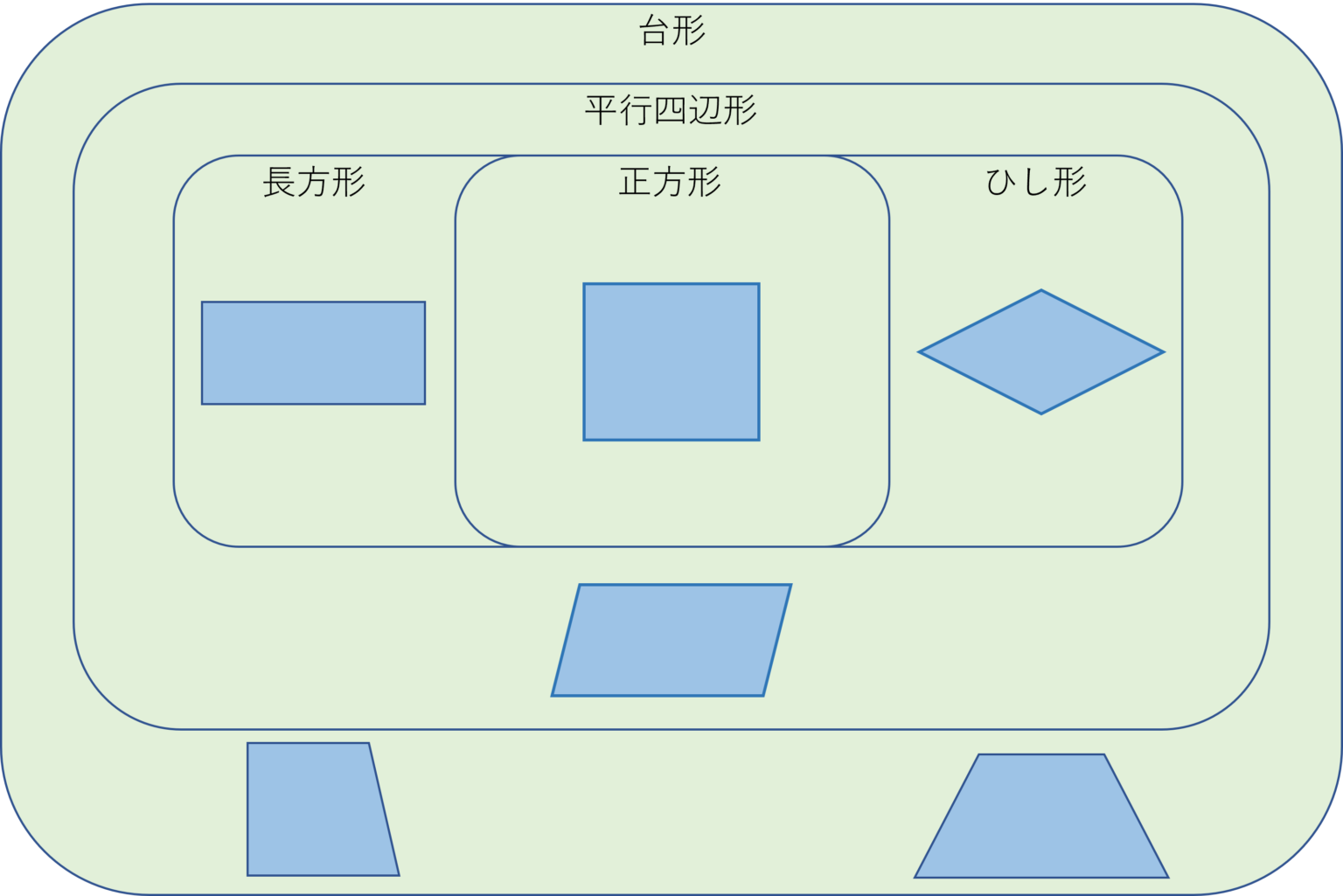 四角形種類ベン図 – 四角形 包含関係 | 四角形の分類【算数からやさしく解説】 – XUZBE