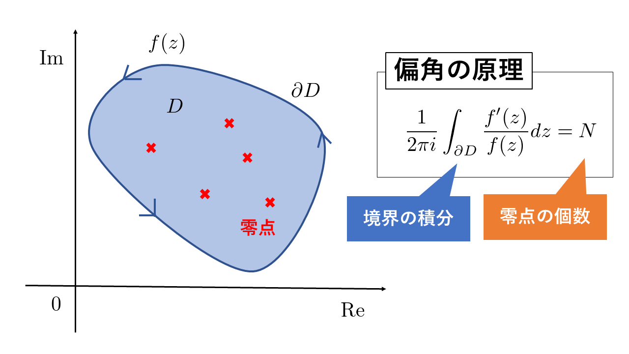 偏角の原理を使って五次方程式を解く 数学 統計教室の和から株式会社