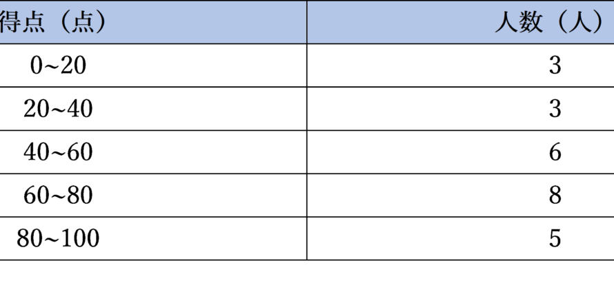 度数分布表の見方 統計学をやさしく解説 数学 統計教室の和から株式会社