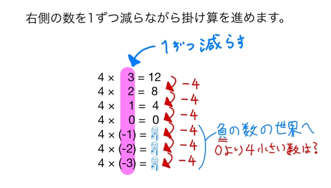 正の数 負の数の乗法 除法 中学数学初級編 数学 統計教室の和から株式会社