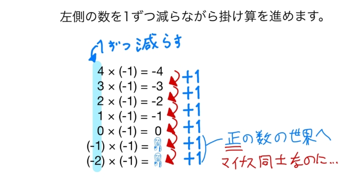 正の数 負の数の乗法 除法 中学数学初級編 数学 統計教室の和から株式会社